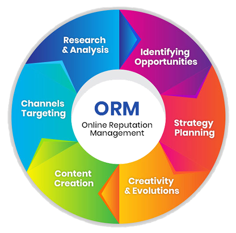 orm marketing